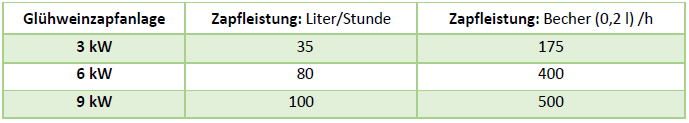 Glüweinerhitzer Übischttabelle Zapfleistung