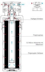 Wasserenthärtungsanlage StarterSet Wasserfilter